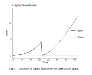 Capital Investment to Time Graph