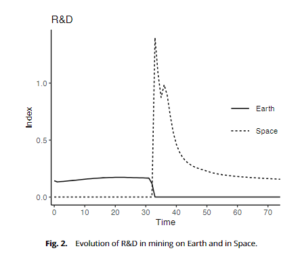 R&D to Time Graph