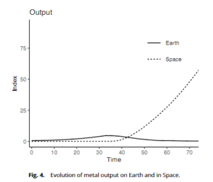 Output to Time Graph