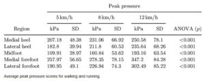 foot pressure chart