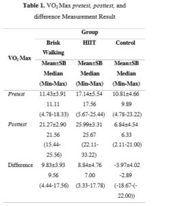 research on brisk walking HIIT Control